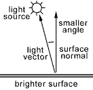 A smaller angle between the two vectors means a brighter surface